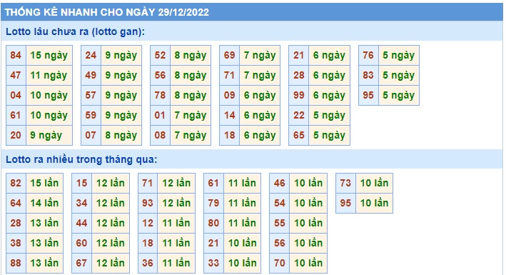  Thống kê xsmb 29/12/22