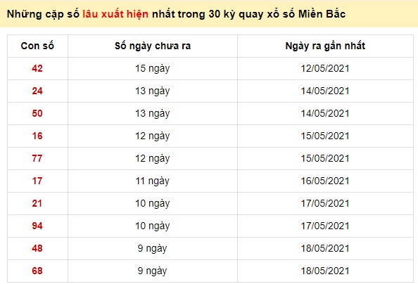 Thống kê các cặp đề ít xuất hiện 29/05/2021