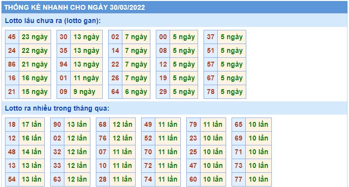  Thống kê xsmb 30/3/2022