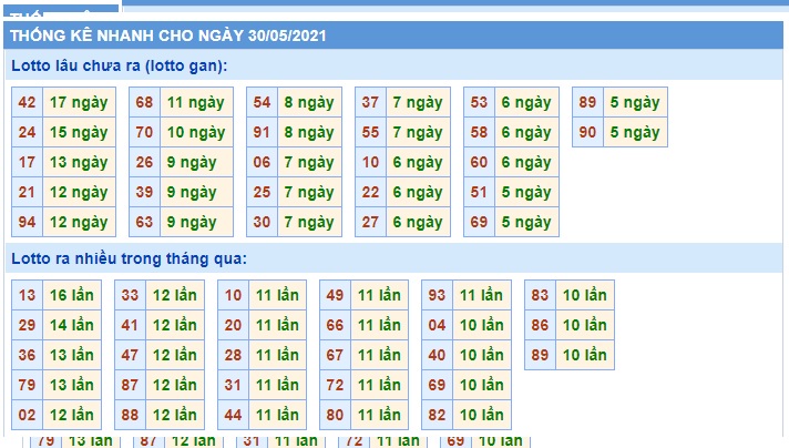 Thống kê lô tô 30/05/2021