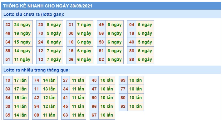 Thống kê lô tô 30/09/2021