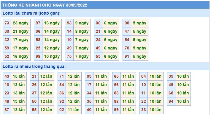  Thống kê xsmb 30/9/22