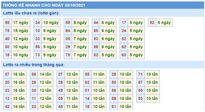 Thống kê các cặp đề 30/10/2021