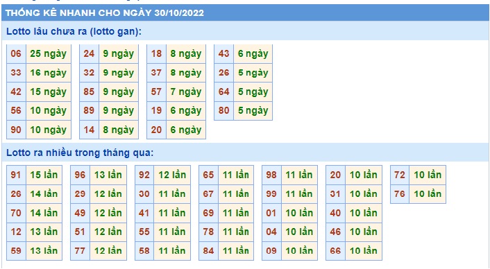  Thống kê xsmb 30/10/22