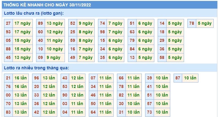  Thống kê xsmb 30/11/22