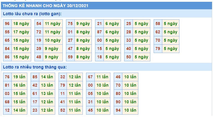 Thống kê lô tô 30/12/2021