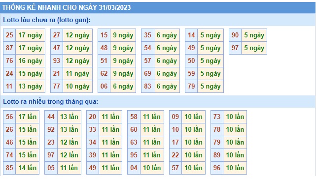 Thống kê  xsmb 31/3/23