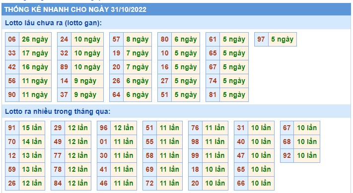  Thống kê xsmb 31-10-2022