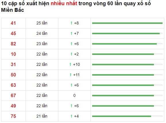 Thống kê loto 05/07/2021