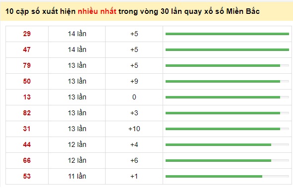 Thống kê cặp đề về mb 06/60/21