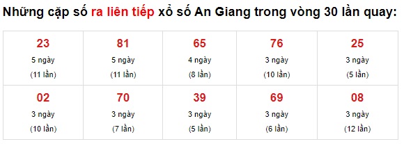 Thống kê XS An Giang 01/07/2021