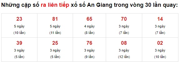 Thống kê XS An Giang 08/07/2021