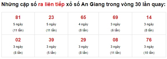 Thống kê XS An Giang 24/6/2021