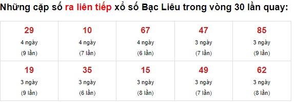 Thống kê XS Bạc Liêu 08/06/2021