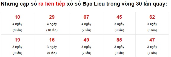 Thống kê XS Bạc Liêu 15/06/2021