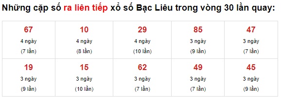 Thống kê XS Bạc Liêu 22/06/2021