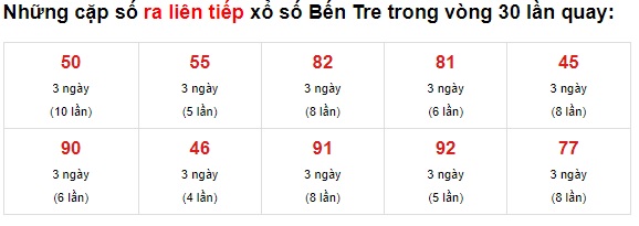 Thống kê XS Bến Tre 22/06/2021