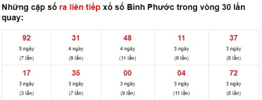 Thống kê đài Bình Dương ngày 5 tháng 6 năm 2021