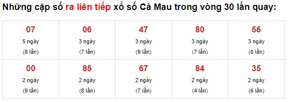 Thống kê XS Cà Mau 21/6/2021