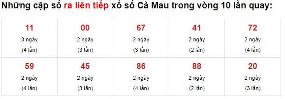 Thống kê XS Cà Mau 28/6/2021