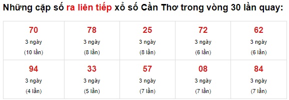 Thống kê XS Cần Thơ 07/7/2021