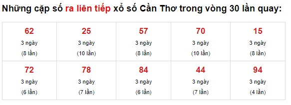 Thống kê XS Cần Thơ 09/6/2021