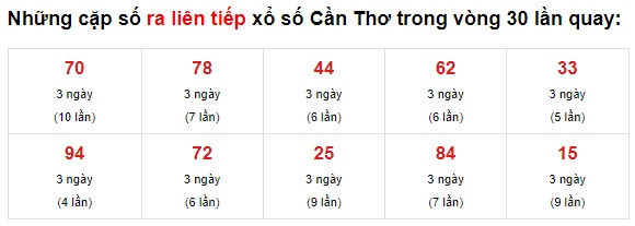  Thống kê XS Cần Thơ 23/06/2021