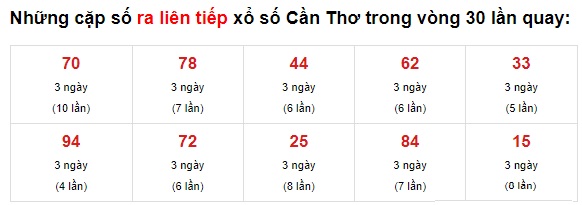  Thống kê XS Cần Thơ 30/6/2021