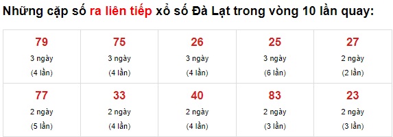 Thống kê XS Đà lạt 20/6/2021