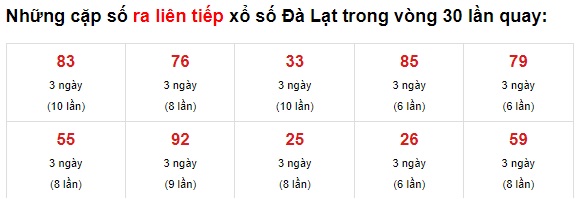 Thống kê XS Đà lạt 27/6/2021