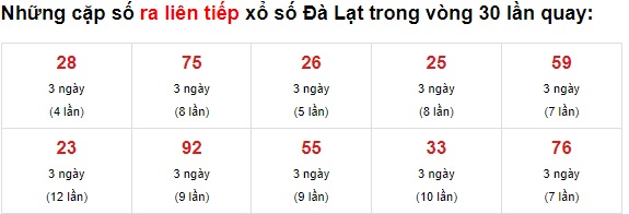 Thống kê XS Đà lạt 06/6/2021