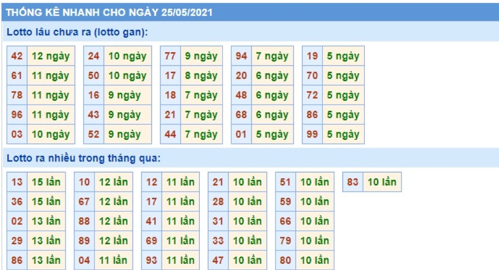  Thống kê giải đặc biệt xsmb 30 kỳ quay đến ngày 25-05-2021