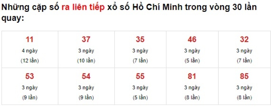 Thống kê đài HCM ngày 5 tháng 6 năm 2021