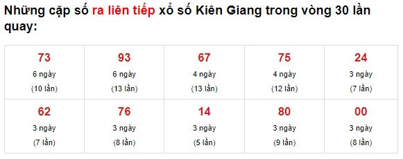 Thống kê XS Kiên Giang 13/6/2021