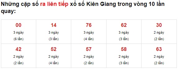  Thống kê XS Kiên Giang 20/6/2021