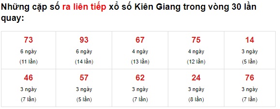 Thống kê XS Kiên Giang 27/6/2021