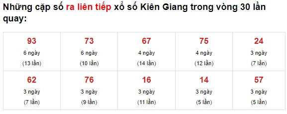 Thống kê XS Kiên Giang 06/6/2021