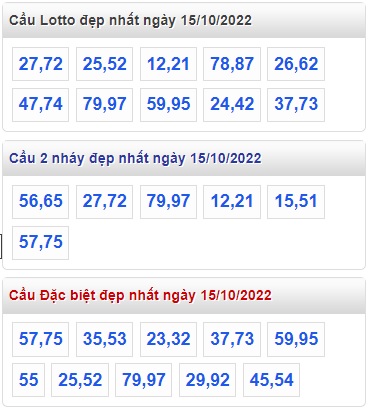 Thống kê lo to mb 15/10/22