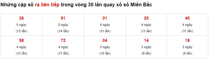 Thống kê lô liên tiếp mb 03/11/22