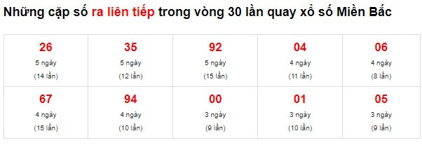 Thống kê lô mb liên tiếp 5/10/22