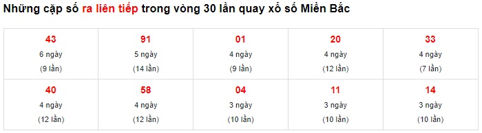 Thống kê lô liên tiếp 11/11/22