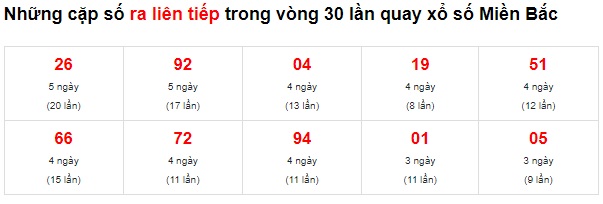 Thống kê lô về liên tiếp 14/10/22