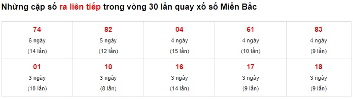 Thống kê liên tiếp 18/2/23