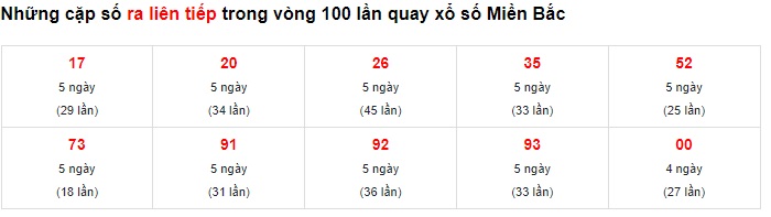 Thống kê lo to liên tiếp mb  21/10/22