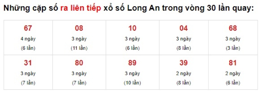 Thống kê đài Long An ngày 5 tháng 6 năm 2021