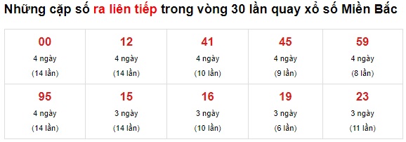 Thống kê lotto về liên tục 11/12/21