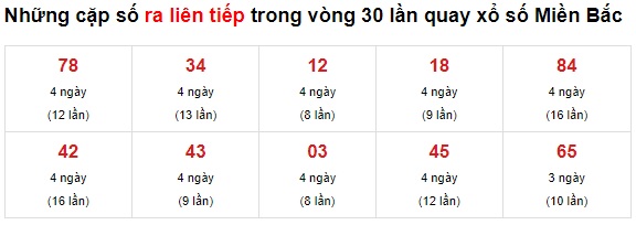 Thống kê loto về liên tục 12/10/21