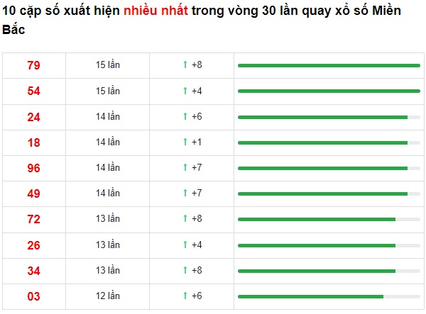 Thống kê lotto về nhiều 13/3/22