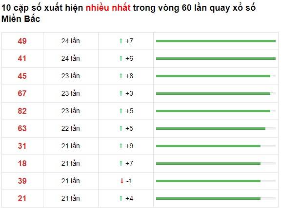 Thống kê cặp đề về liên tục mb 24/10/21