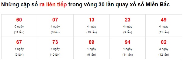 Thống kê các cặp lô về liên tục 26/3/2022